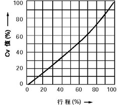 線性特性(LCF金屬閥座、LTF軟閥座)