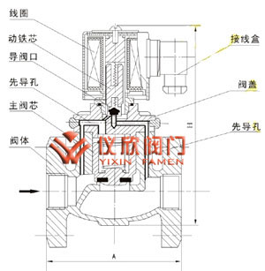 ZBSF不銹鋼電磁閥