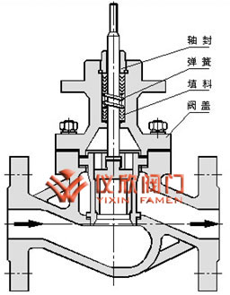 氣動(dòng)薄膜套筒調(diào)節(jié)閥