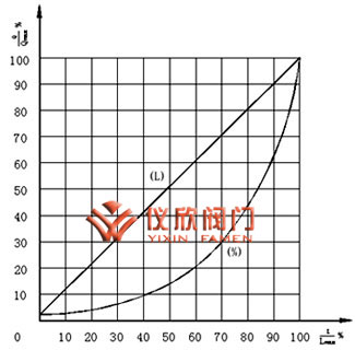 氣動薄膜雙座調節(jié)閥