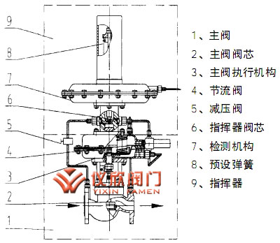 自力式氮封閥